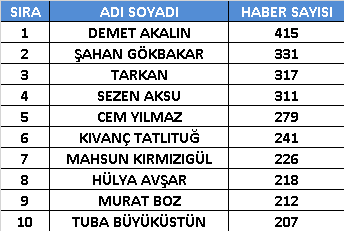 Şubat ayında en çok hangi ünlü isim konuşuldu? (Medyaradar/Özel) - Resim : 1