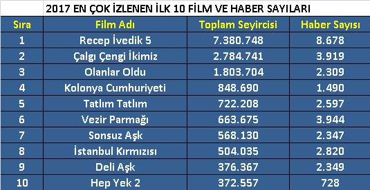 Sinemada yerli film fırtınası! En çok hangi film izlendi? - Resim : 1