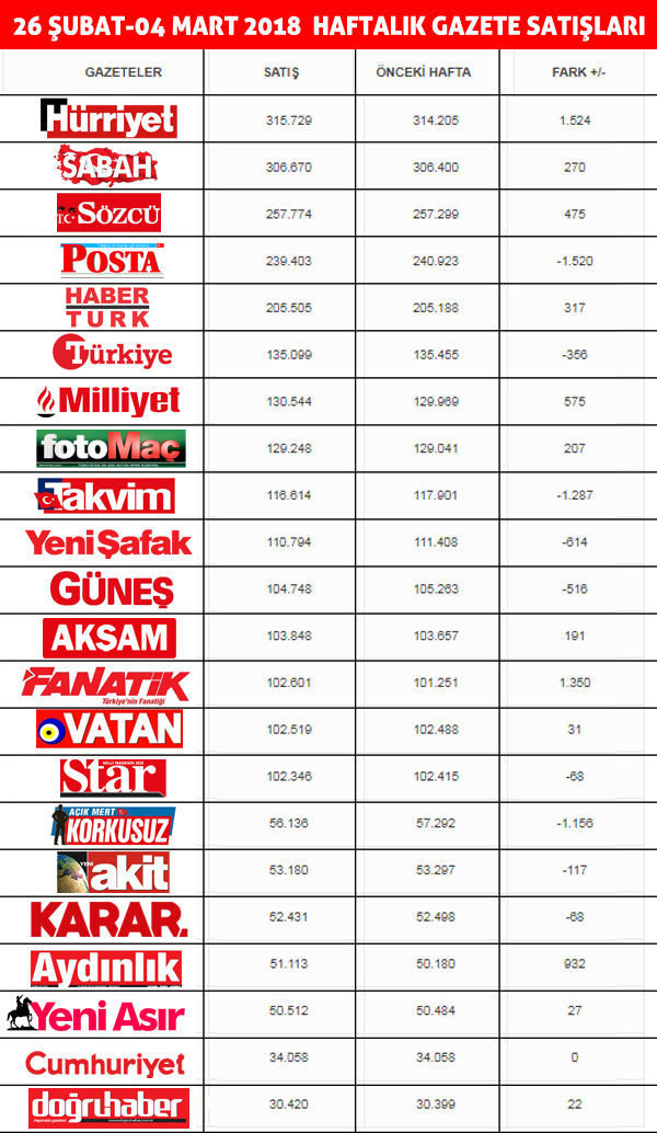 Geçtiğimiz hafta en çok tiraj kaybını hangi gazeteler yaşadı? (Medyaradar/Özel) - Resim : 1