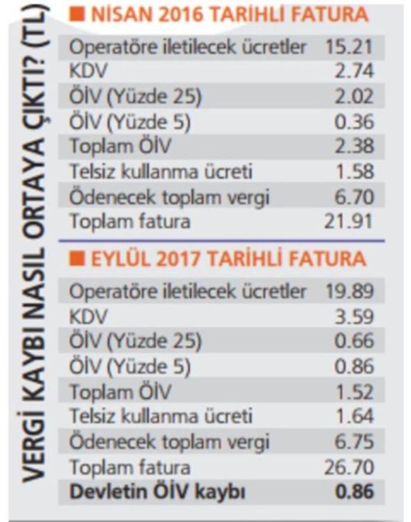 İletişim vergisine WhatsApp zammı! - Resim : 1